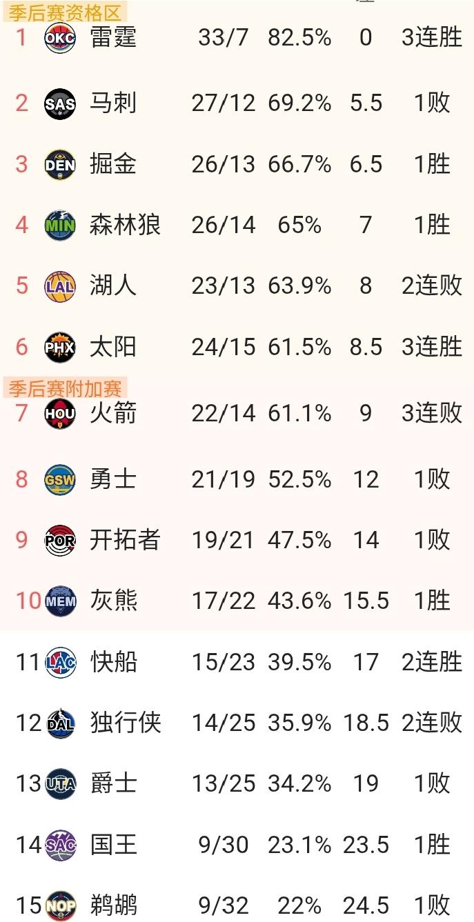 随着火箭跌出前6，太阳近11战9胜逼近湖人，开拓者终止5连胜，西部最新排名！申