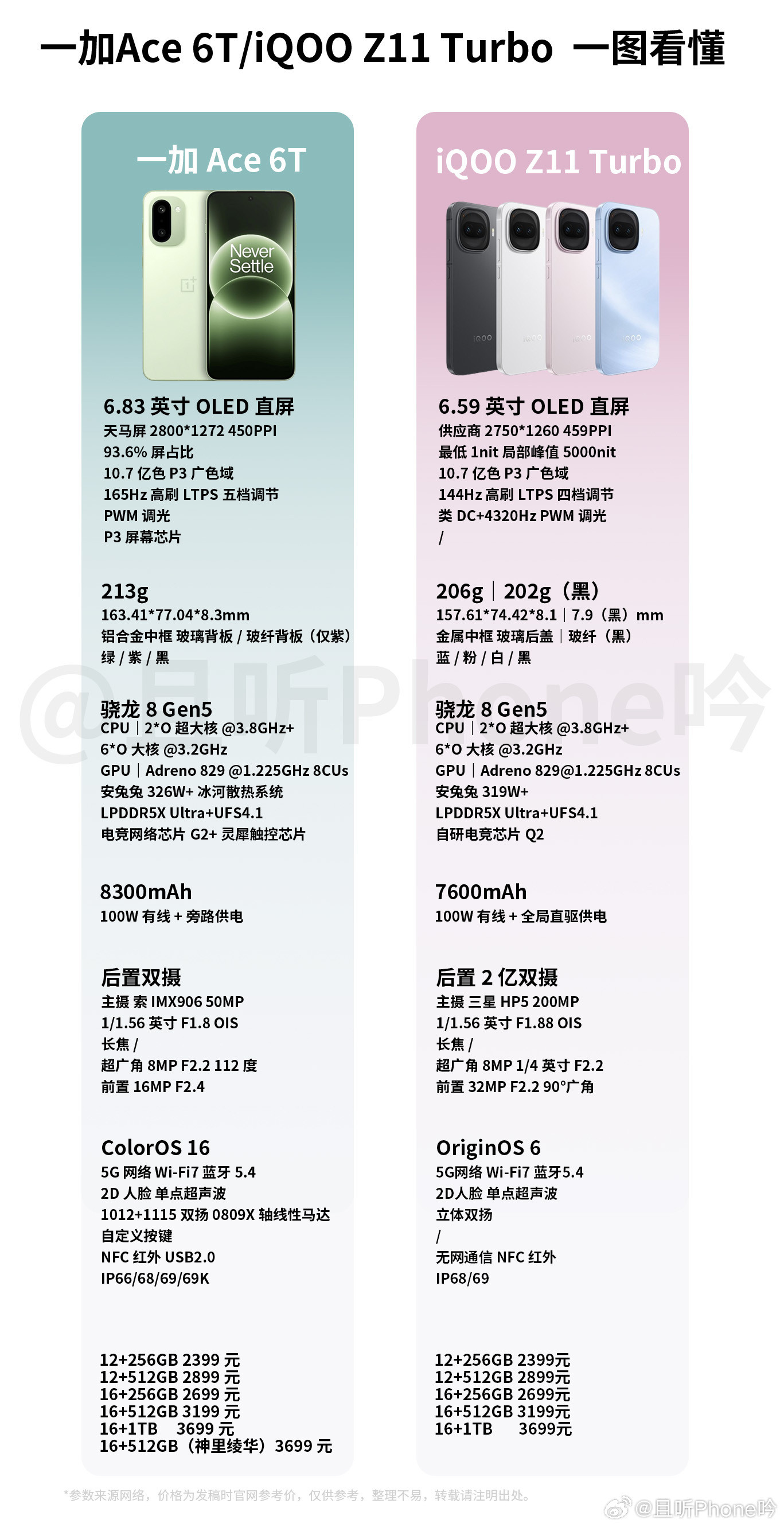 iQOOZ11Turbo价格出来了：2399元起，你猜对了吗？这款机型三个亮