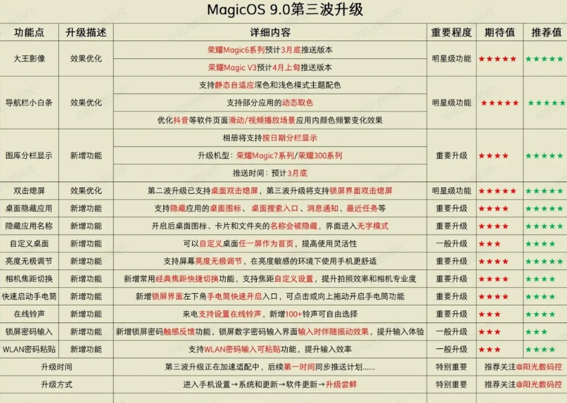 荣耀MagicOS9.0第三波升级来了！必须速更！2025年荣耀MagicO