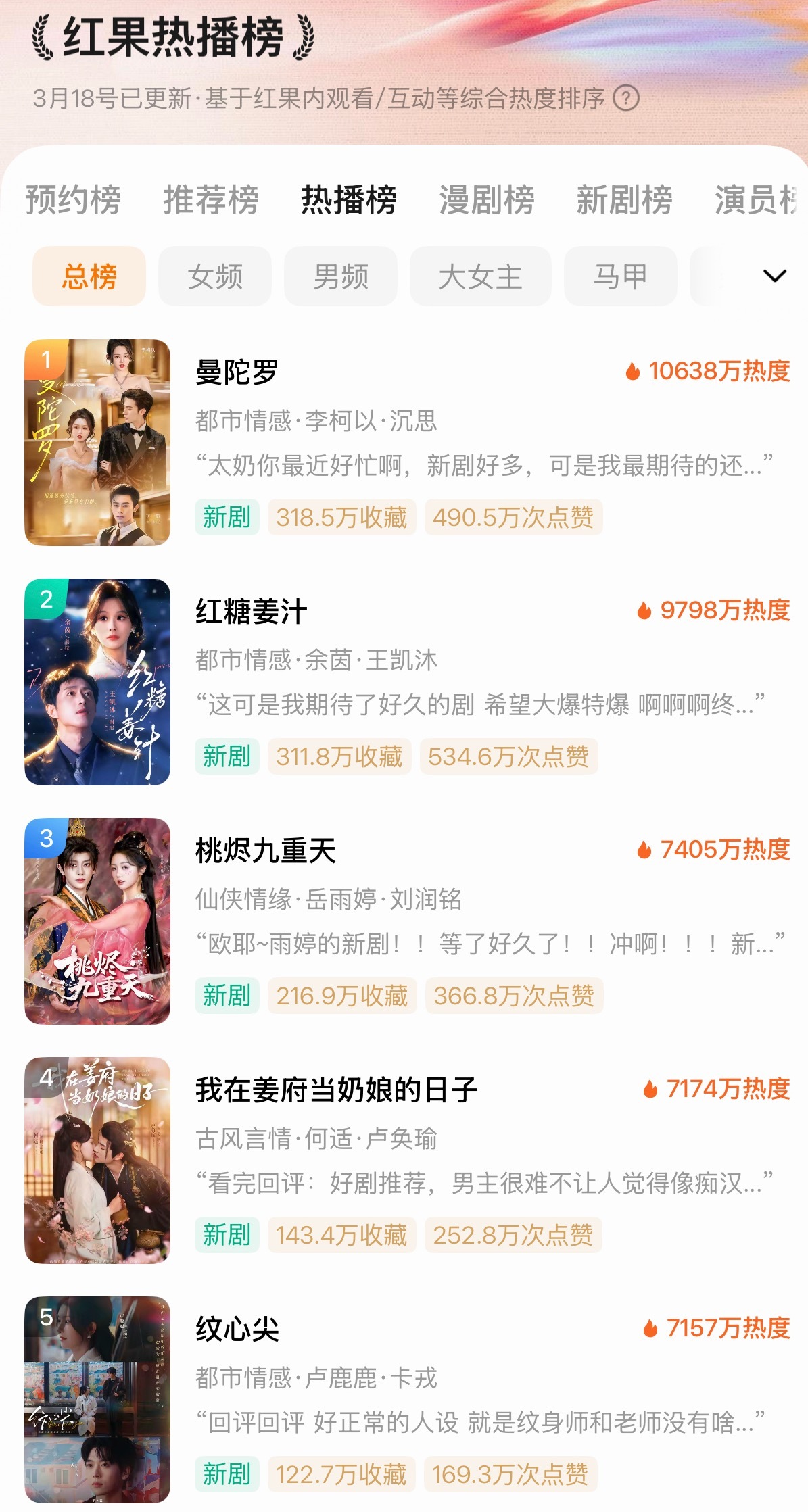 卧槽！曼陀罗又又又新高，涨了！10638万热度了！恭喜沉思李柯以！付费端