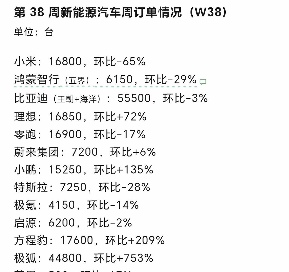 新一周新能源订单榜单把格局摆明白了：小米靠家庭车基本盘本周拿下16800台，脉冲回落后还能这个量，说