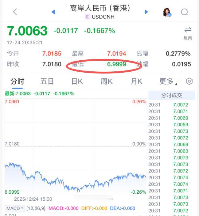 人民币破7啦就有一大推所谓经济学家说，人民币不能升值不利于出口，如果中国产品无可