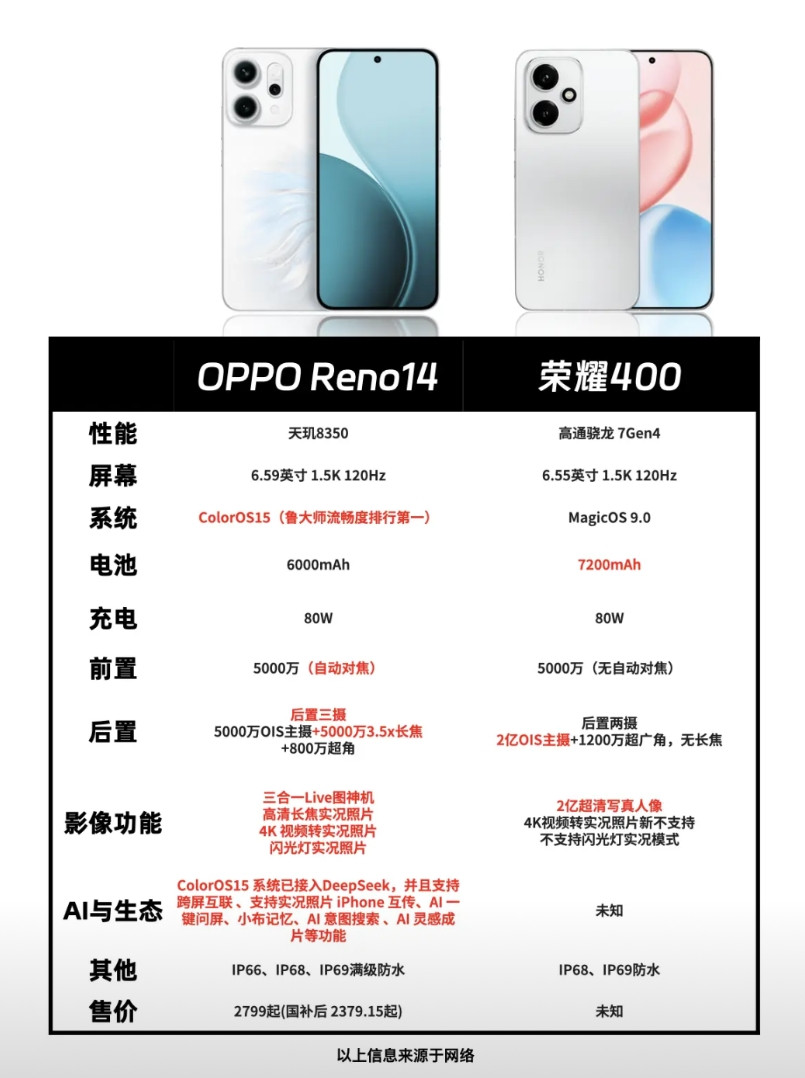 荣耀400系列最近开启全渠道预约啦！这会荣耀400和400Pro都
