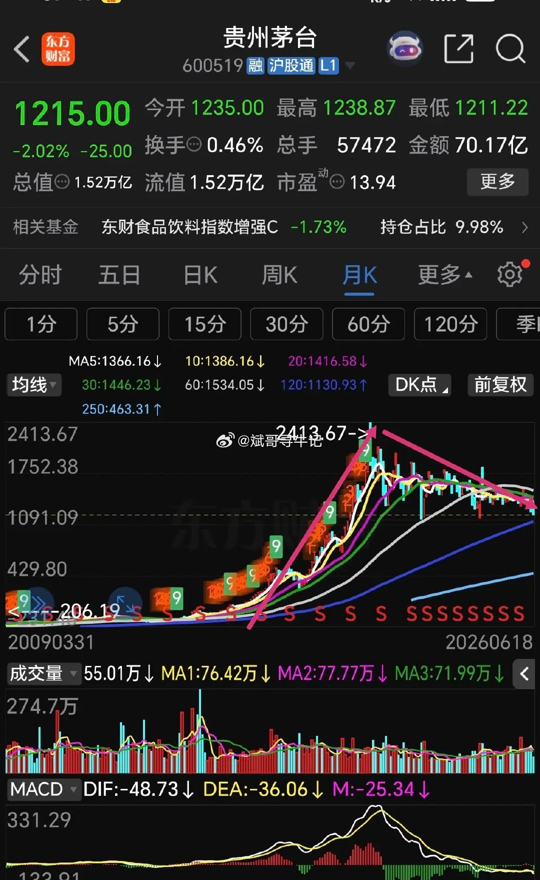 回望曾经风光无限的大消费主题基金，易方达蓝筹精选的基金经理张坤，曾是公募圈家喻户