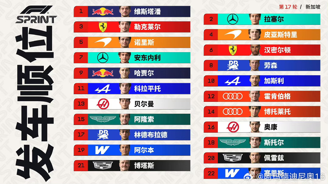 2026F1新加坡大奖赛冲刺赛发车顺位👇维斯塔潘与拉塞尔将在头排起步🫡​