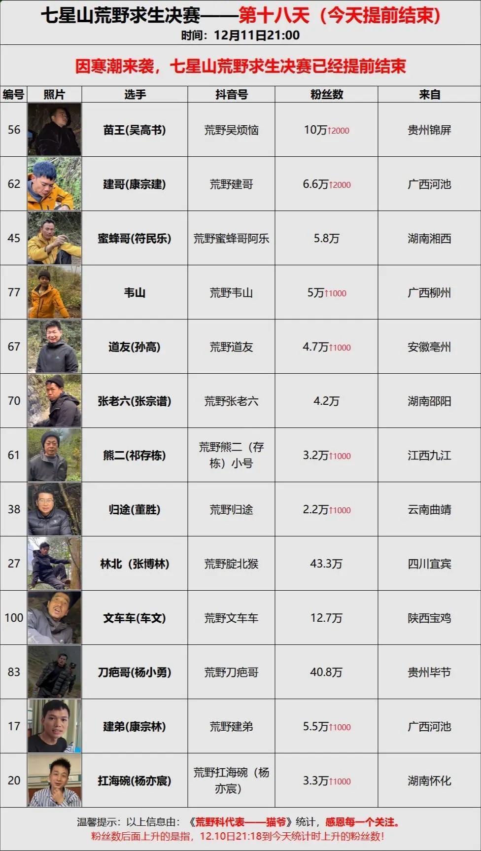 荒野八人平分48万基础奖金，每人到手6万元，提前结束没有冠军产生。荒野第二季