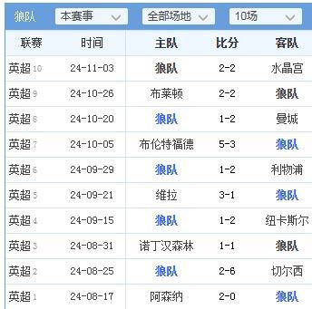 狼队还能保级吗？10轮联赛过去还未取得首胜呢，在英超积分榜仅积两分垫底。回看上