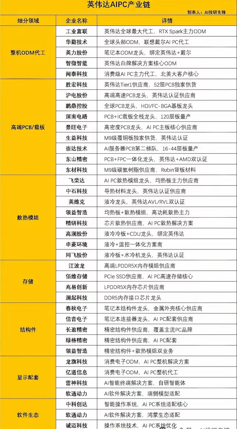 英伟达全新端侧芯片落地，AIPC产业链迎来价值重估一、核心产品亮点英伟达发布Ar