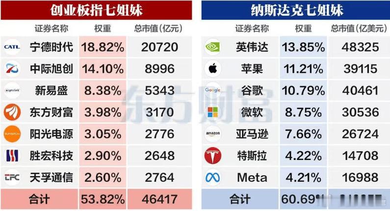 美国有纳斯达克，中国有创斯达克，我们也有自己的七姐妹了！看权重，宁德时代（18.