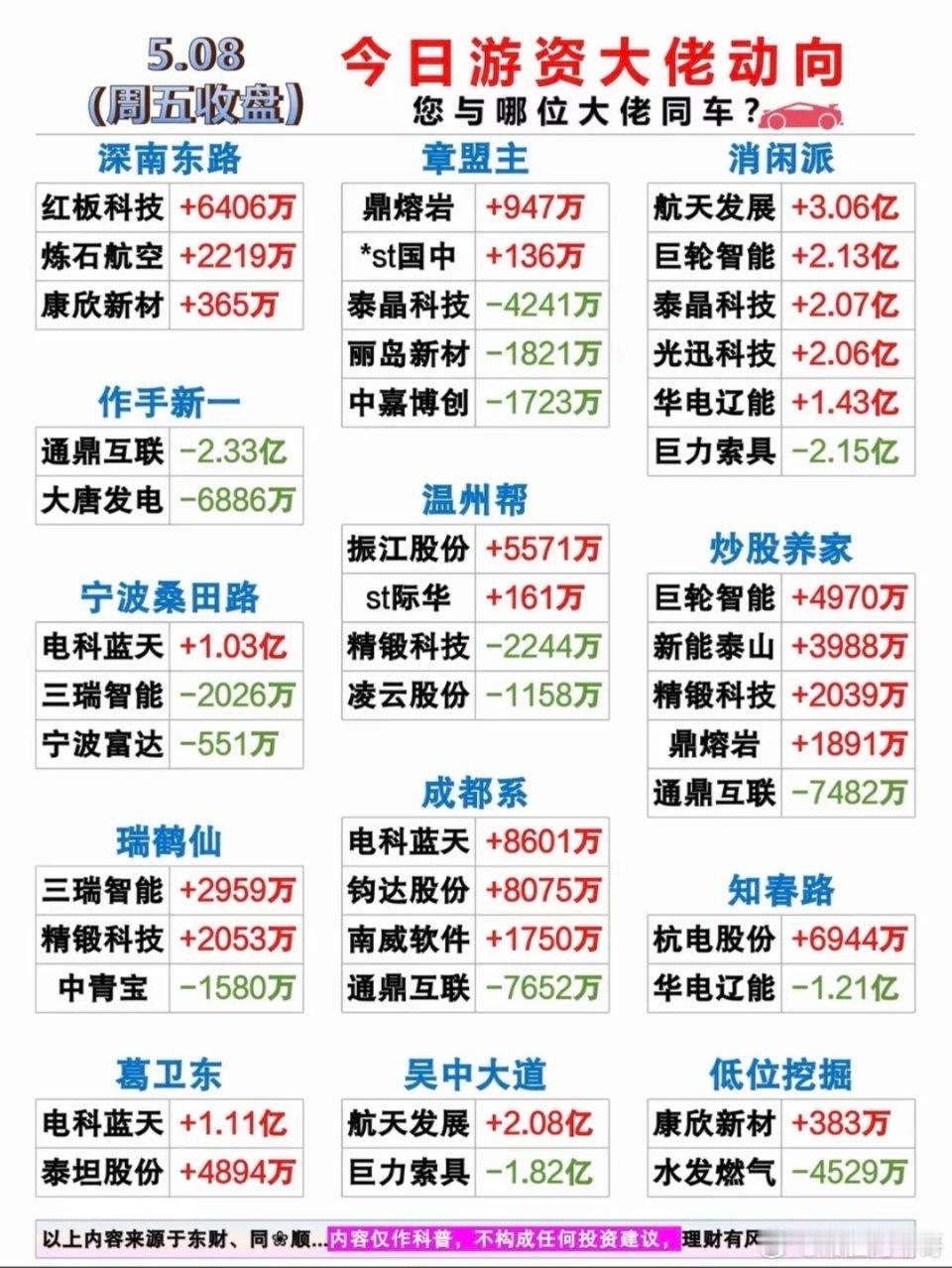 5.8周五看看游资大佬们都买了啥？游资抢筹龙虎榜！红包科技、精锻科技、电科蓝