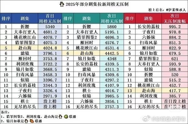网友统计了部分剧集拉新周榜无论什么榜单刘宇宁折腰都是很牛[笑着哭]​​​