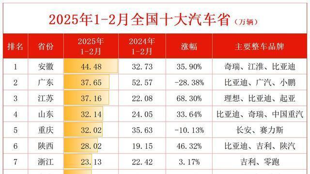 比亚迪产能大爆发, 长沙基地单月产量超越特斯拉上海工厂, 九大基地全面发力!