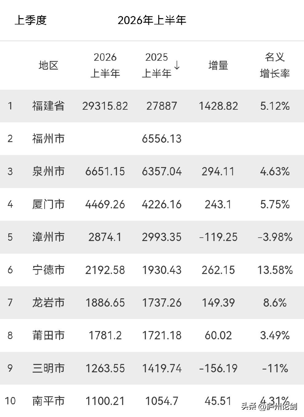 福州2026年上半年GDP至今未公布！福州是国内GDP城市20强唯一到现在没有公