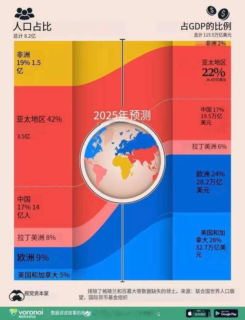 2025年，中国以占17%的全球人口，也占全球17%GDP接下来人口和经济会怎样