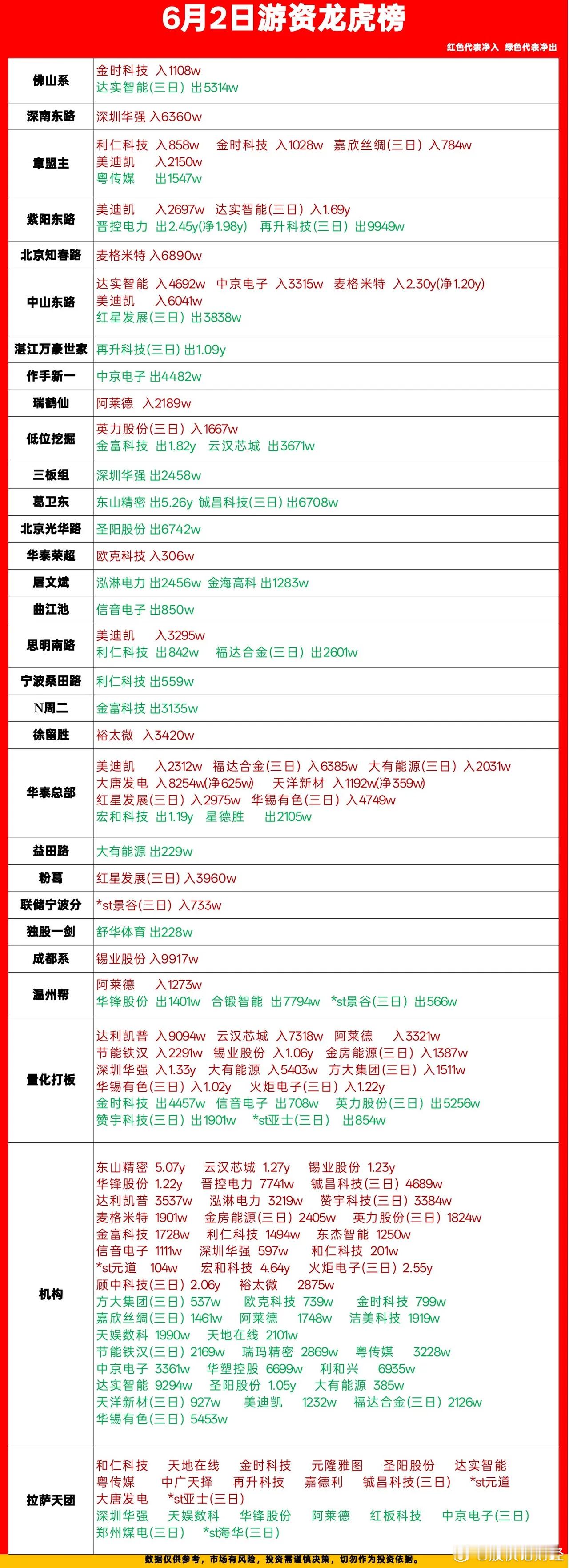 6月2日游资龙虎榜数据