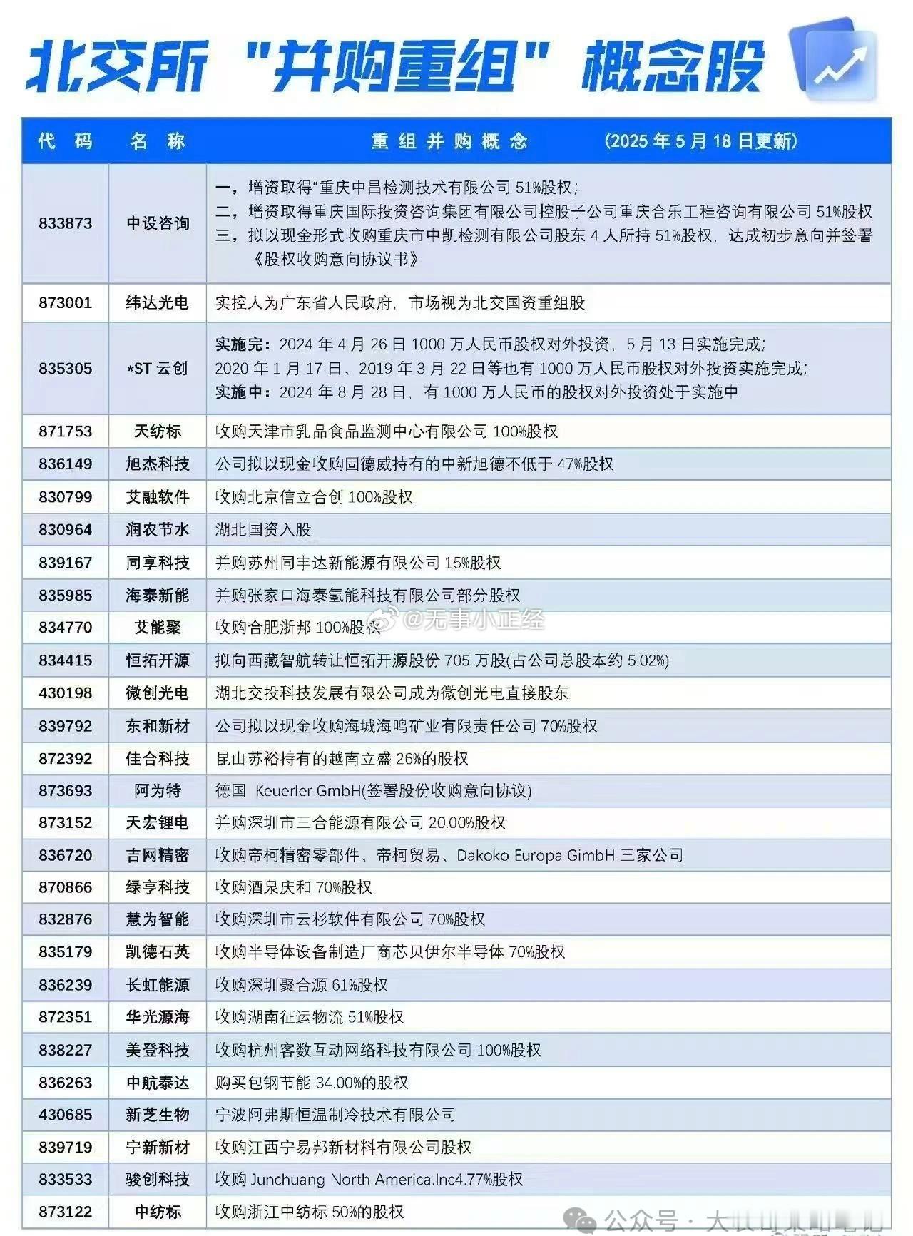 北交所“并购重组”概念股。​​​