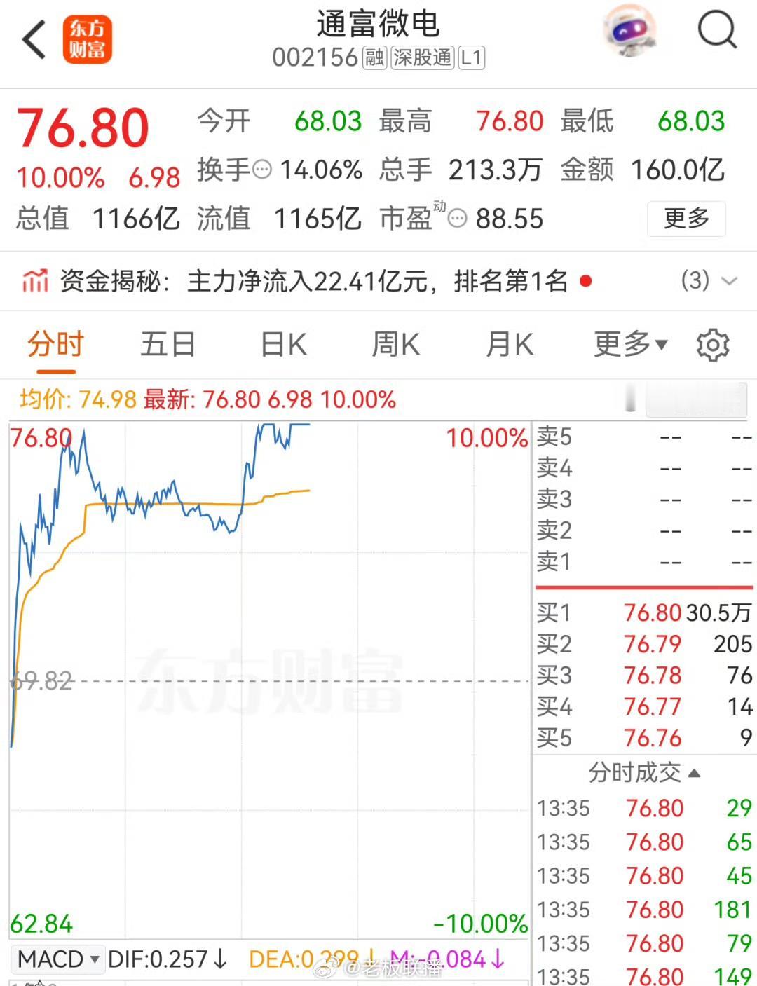 突发！业绩暴增300%，全链涨价，半导体剧本彻底变了！都等着回调，结果半导体