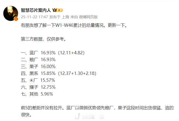 W1-W46累计排名出炉，小米、vivo完全相同1、vivo和小米竟然都是16.