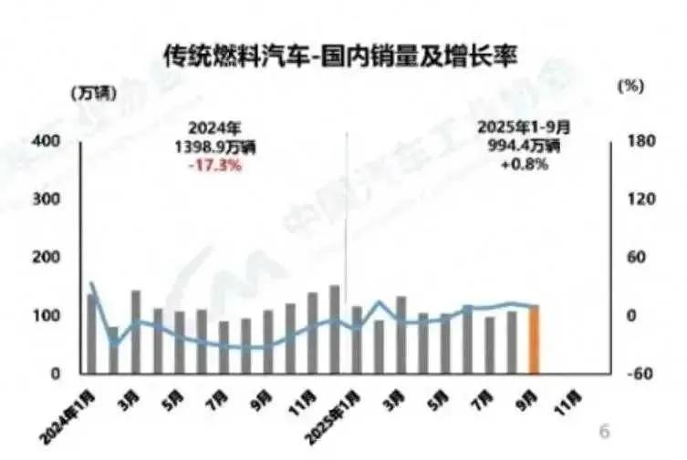 燃油车真杀回来了？三个月连涨背后，藏着一个被忽视的真相！电车才是未来的口号喊