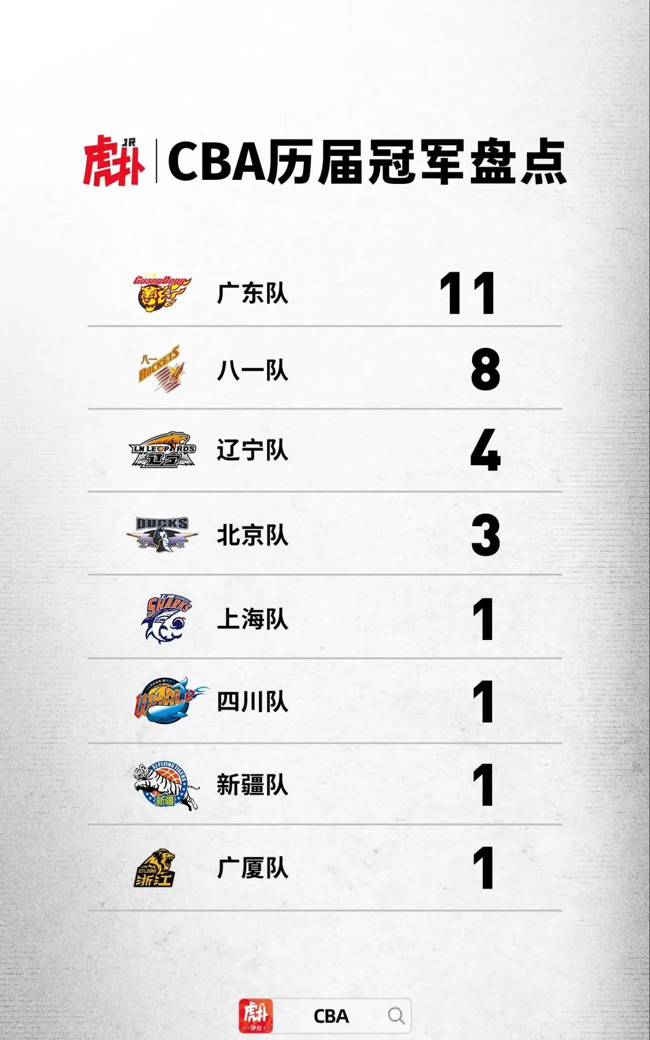 广厦夺冠后，让cba三支冠军球队紧张了，追平上海、四川和新疆夺冠次数。假如广厦再