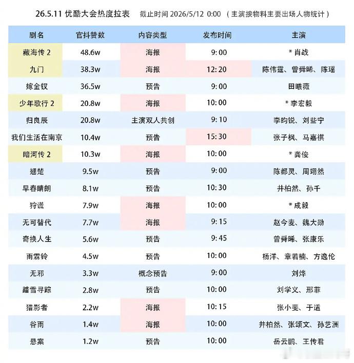 优酷大会热度拉表，你看过几部