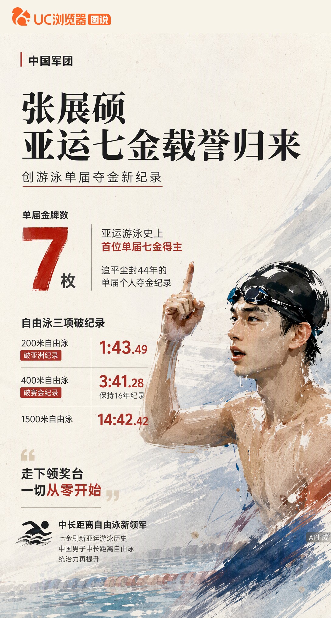 名古屋亚运单届7金！张展硕创游泳历史，200自破亚洲纪录、400自刷赛会纪录。追平尘封44年个人夺金