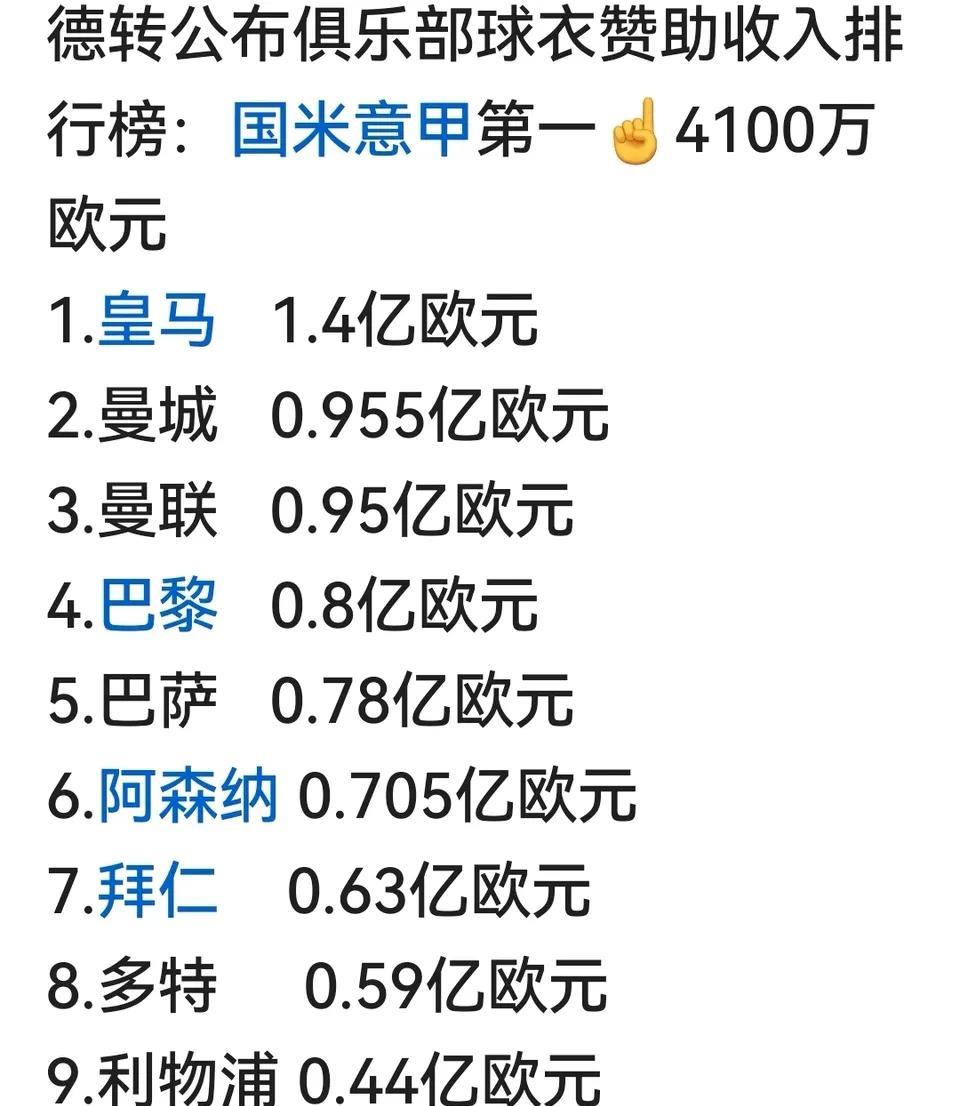 皇马今年唯一的好消息，球衣赞助收入遥遥领先！皇马1.4亿，商业方面断层领先。