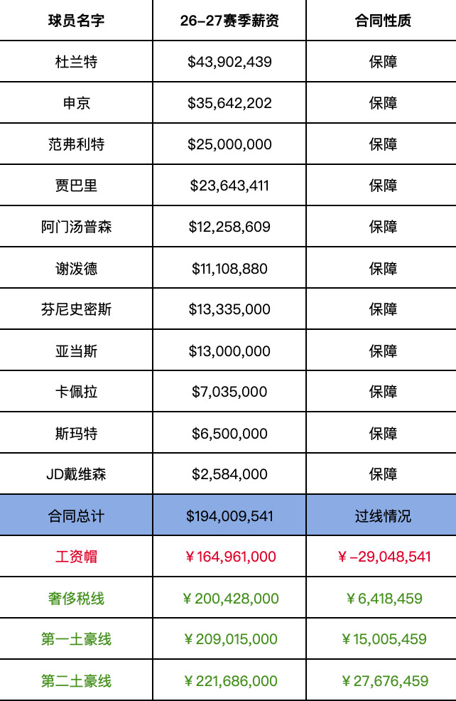 火箭最新工资情况，工资总额来到了1.94亿。匹配一下伊森，再给桑顿开个合同，基本