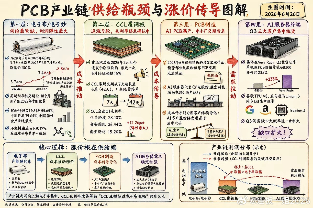 PCB全产业链与电子布产品规格图谱从电子布到PCB，各环节核心矛盾不同产业链不
