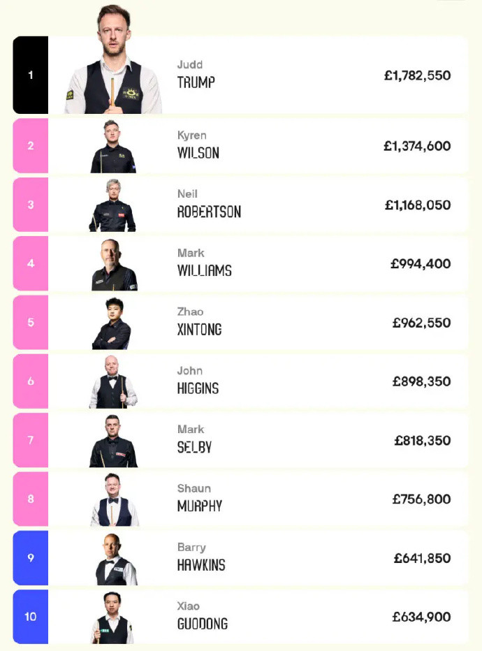 赵心童最新世界排名第五中国6人跻身斯诺克世排前21威尔士公开赛落幕，斯诺克世界