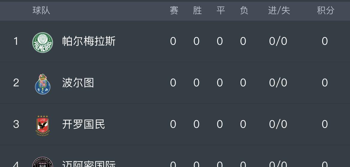 这一定是世俱杯整体实力最弱的一个小组了，居然没有一个球队是来自五大联赛的。唯一来