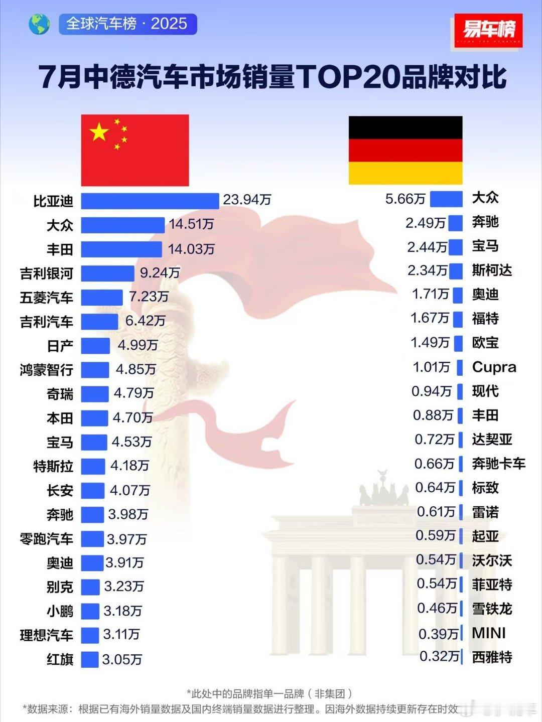 7月中德/中美/中日汽车市场销量TOP20品牌对比，中国自主品牌还有很远的路要走