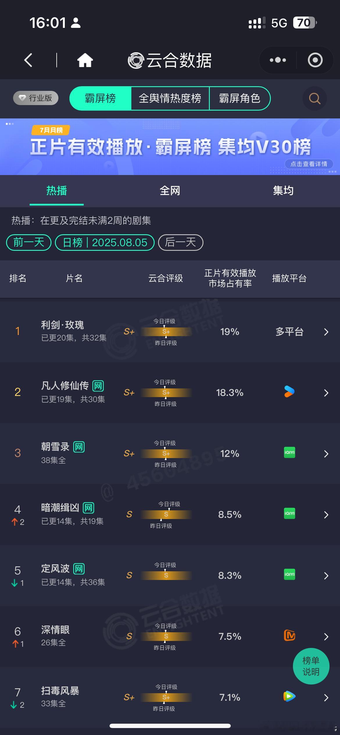 8.5云合利剑玫瑰19%，依然日冠，押对了，继续保持！！​​​