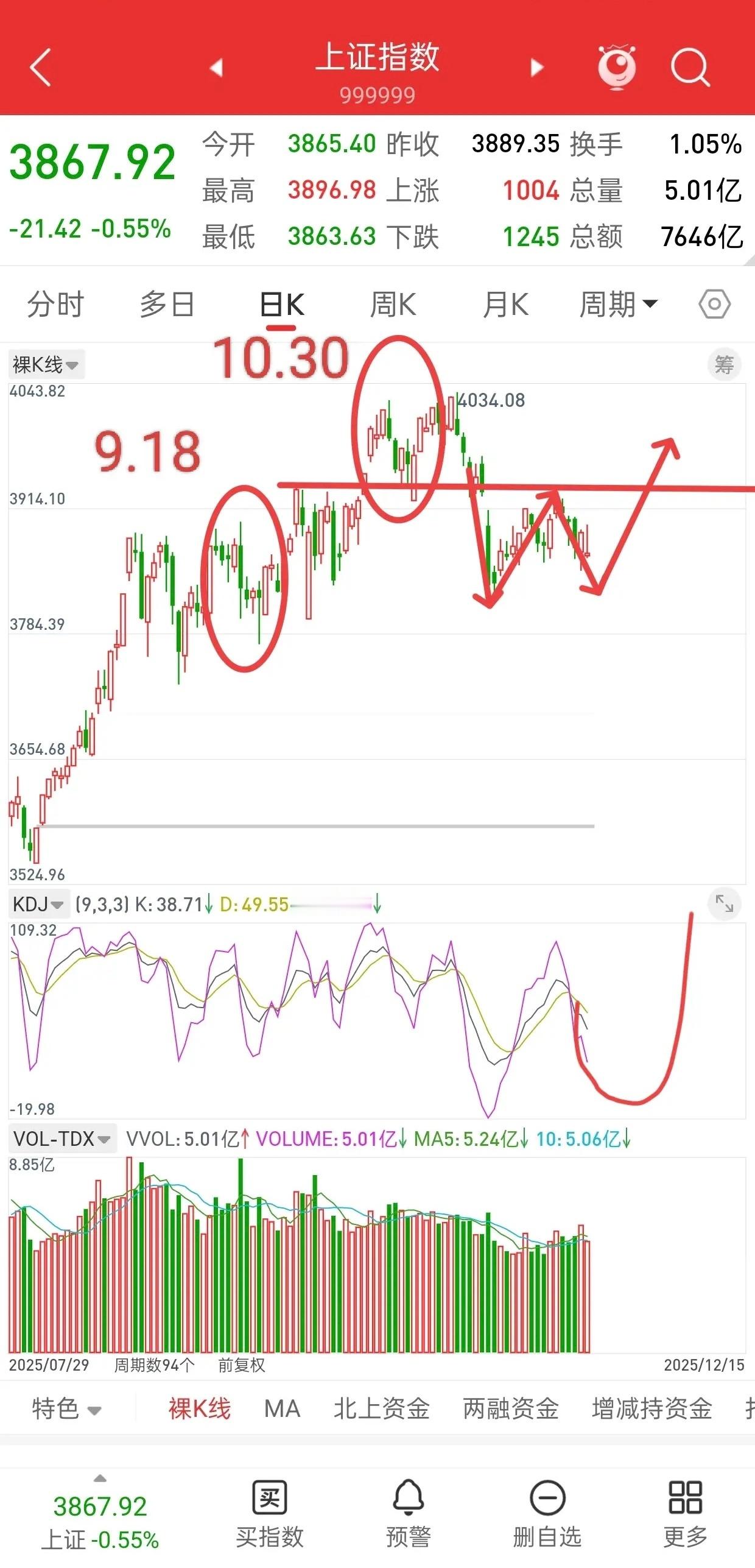 昨晚美股大跌，中国核心资产全线跳水，今日A股走势如何？观点不变，上周五，以及周末