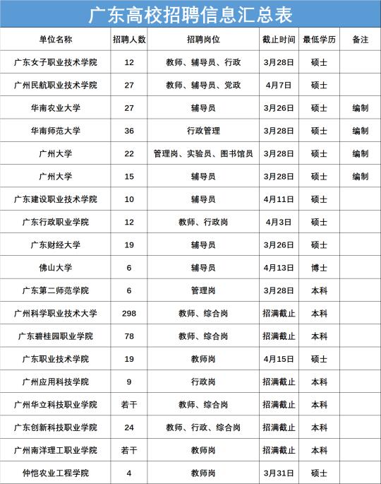 可报名｜广东高校大量招聘信息汇总！别错过