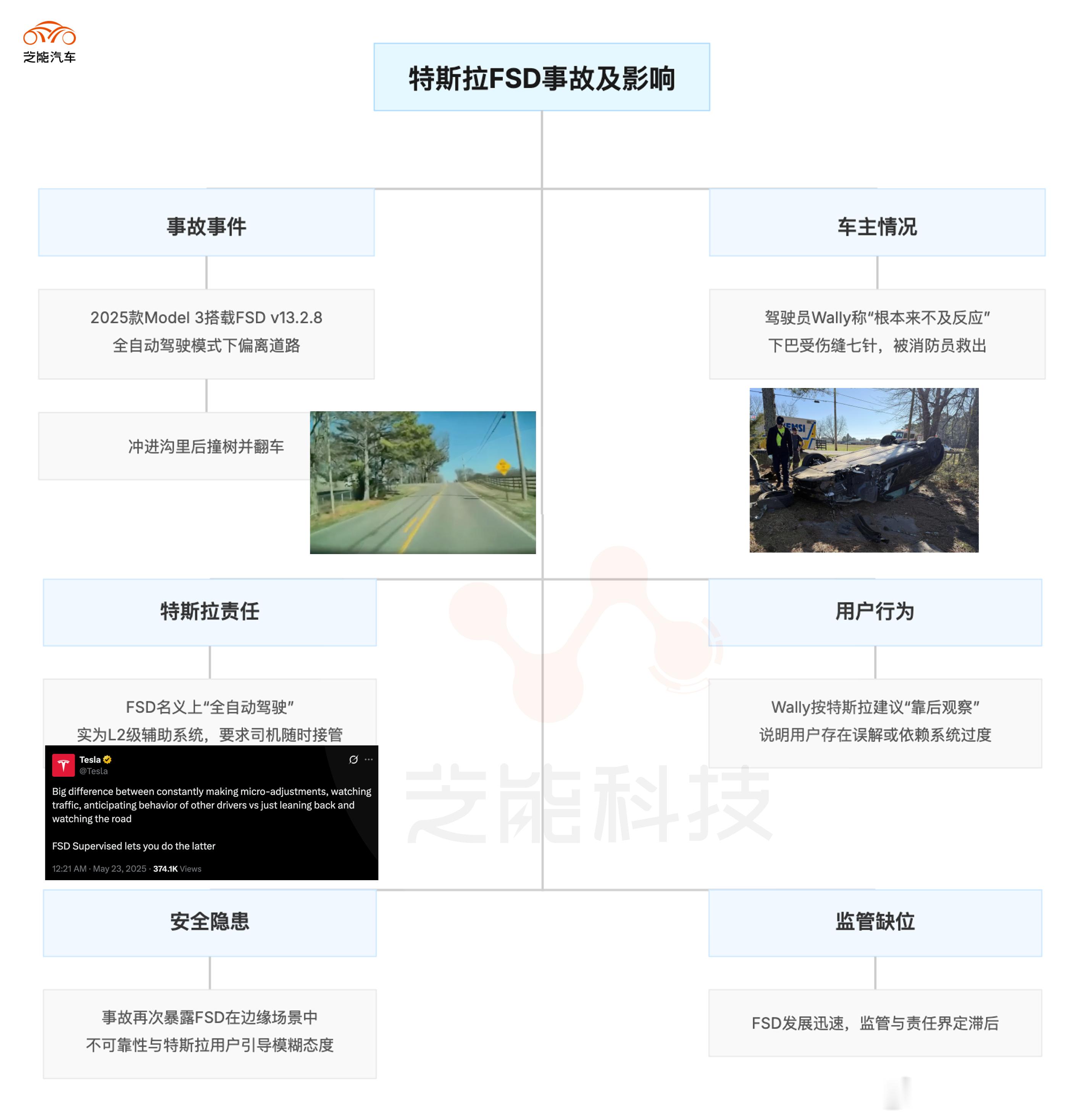 特斯拉翻车事故搭载最新FSDv13.2.8的2025款Model3突然偏