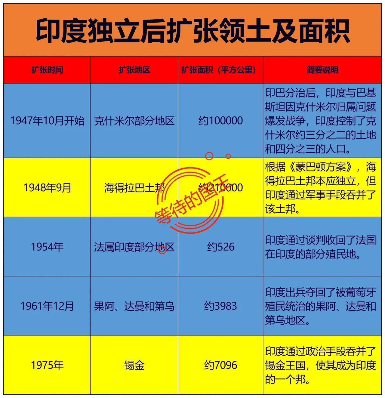 印度：1947年扩张了10万平方公里印度：1948年扩张了21万平方公里如