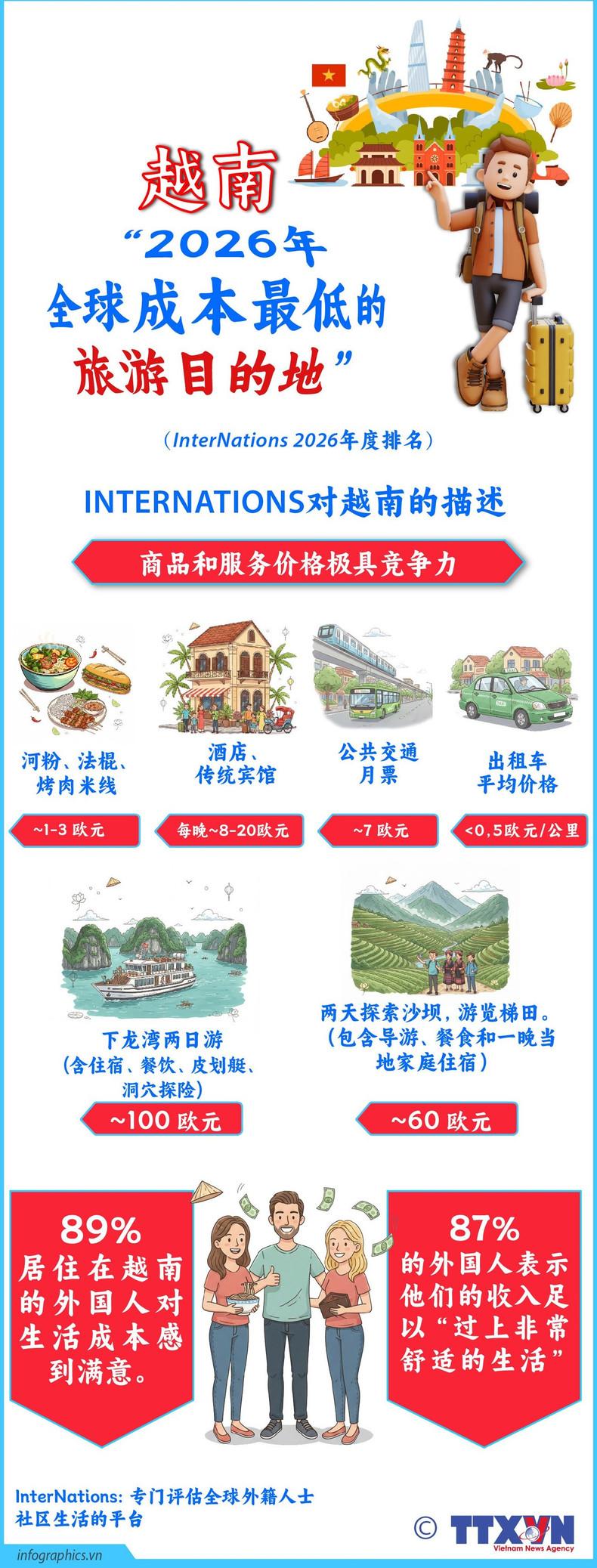 据说外国人对越南的生活成本非常满意！近日，据专注于评估全球外籍人士生活水平的