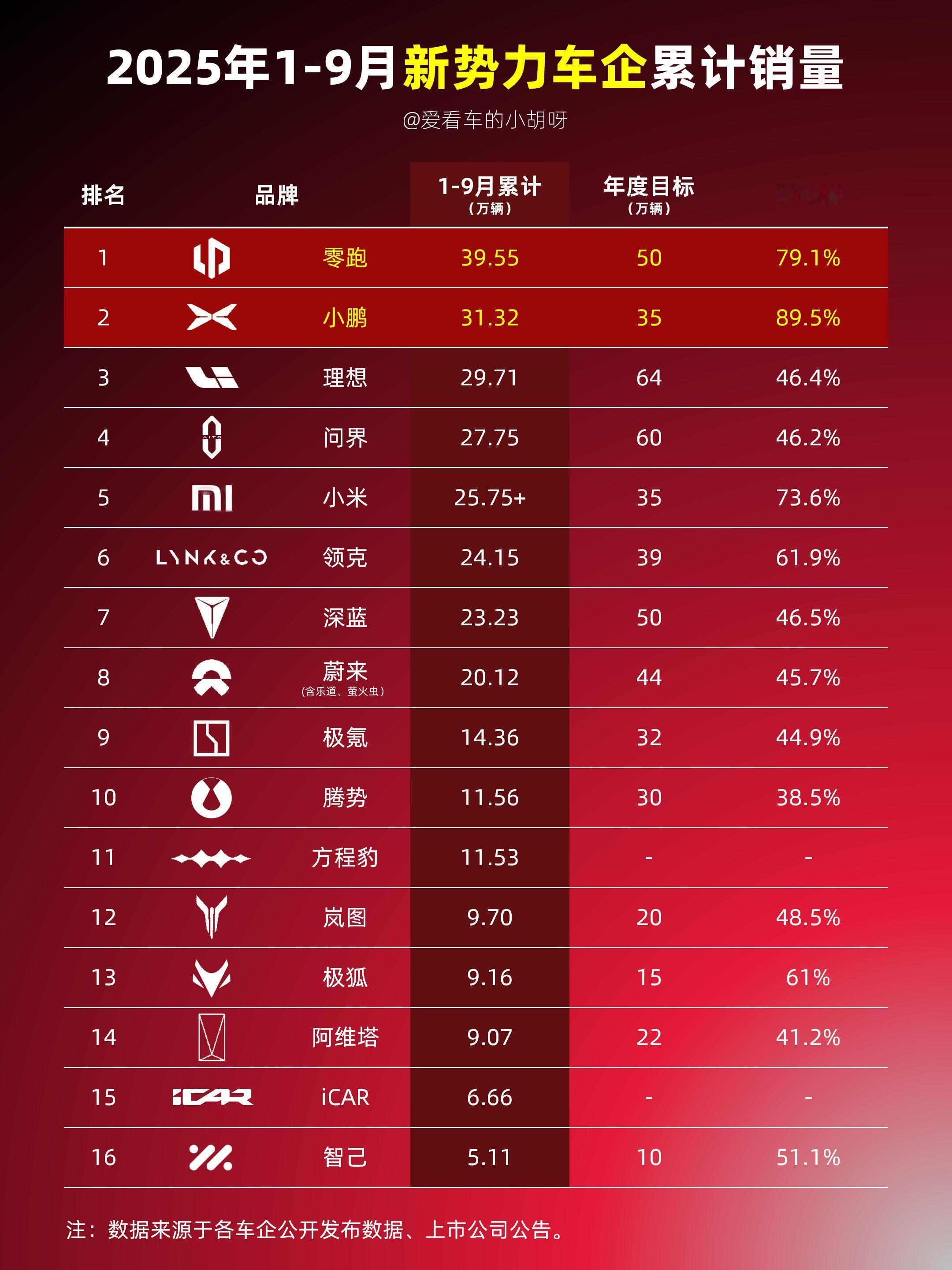 25年1-9月新势力车企销量榜​​​