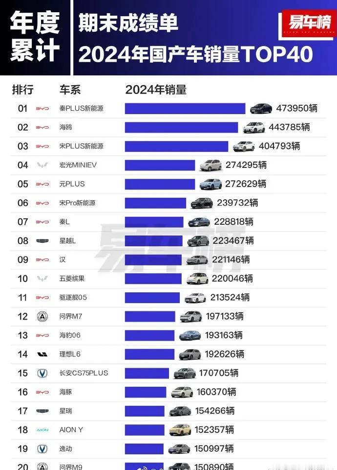 看见销量榜单真的震惊了比亚迪前10占了7款车！还有前20名的销量下限来到了