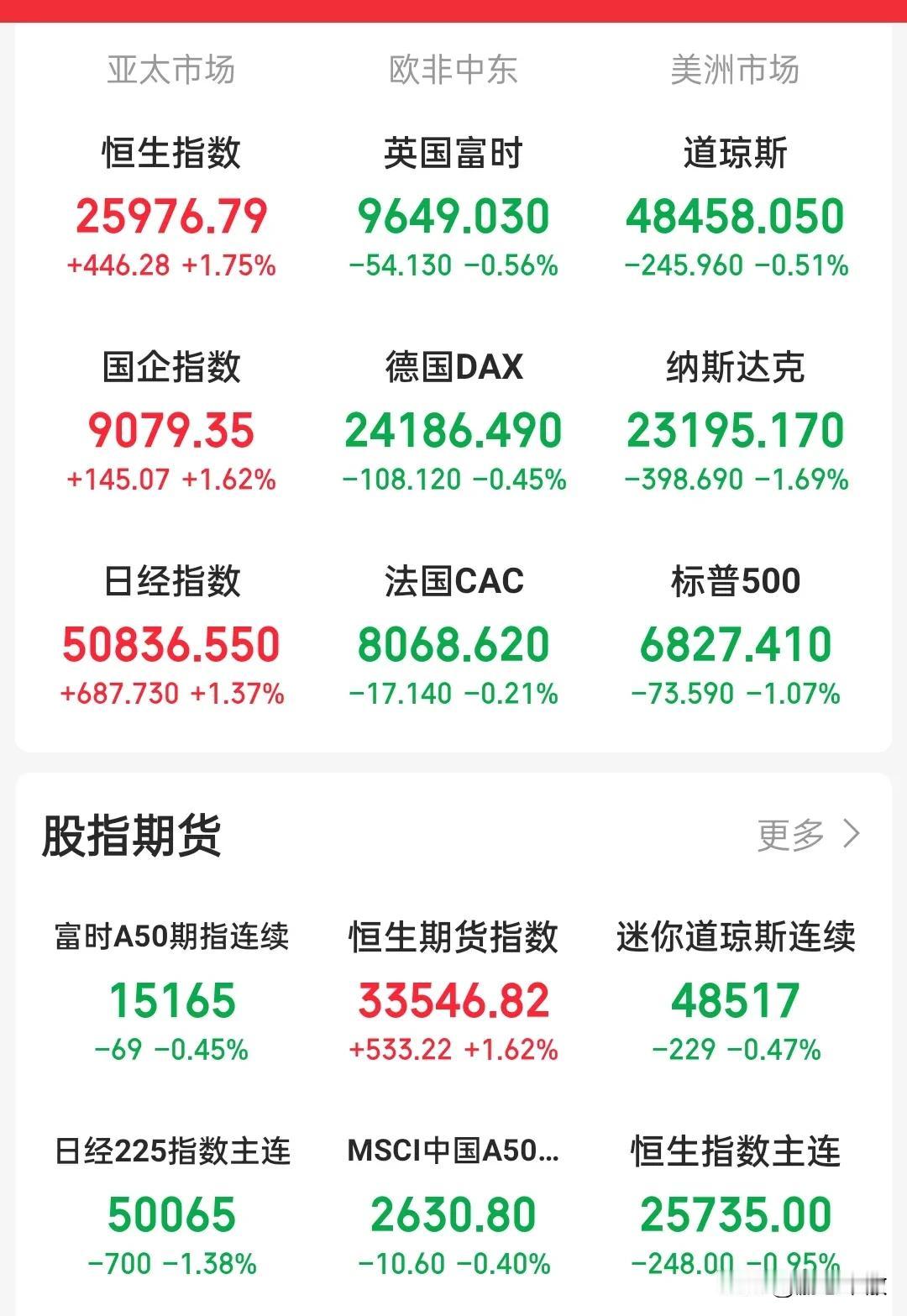 一觉醒来，看到昨晚美股大跌，我微微一笑……A50恒生期指跟跌，可惜不够狠，已经受