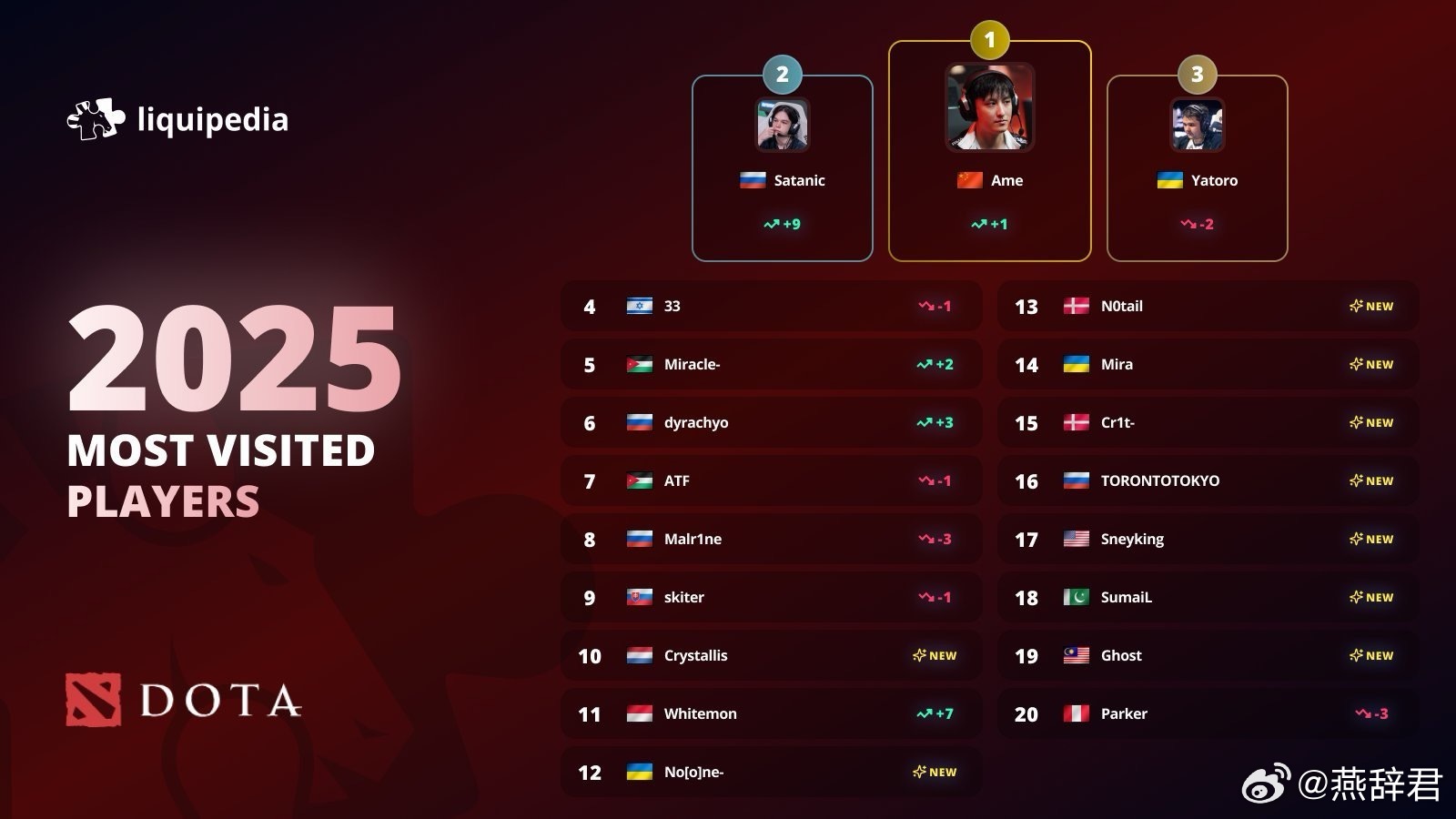 在外网的液体维基，Ame的访问量也是排名第一，除了Ame，前20名再无中国选手d