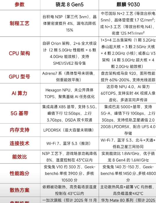 麒麟9030与骁龙8Gen5性能到底相差多少？今年下半年麒麟9030与mat