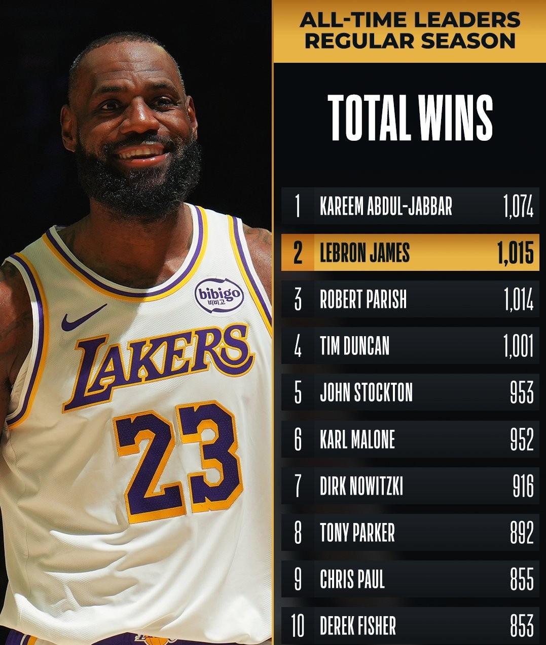 打破胜场纪录？詹姆斯笑谈：我不会追那个纪录的！纳什：贾巴尔1074胜、你是1