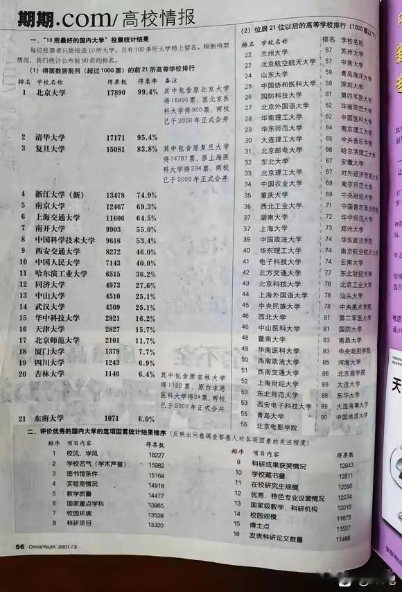 2000年的报纸，当时公布了大学排名，对比一下现在，有的下降名次太多了，堪称断崖