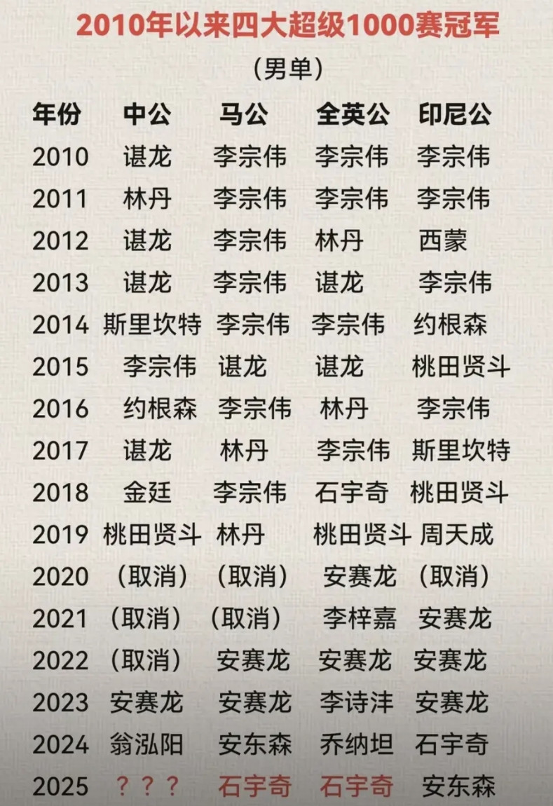 石宇奇弥补了林丹谌龙的一个遗憾，那便是国羽球员没有拿过印尼公开赛冠军的遗憾。超