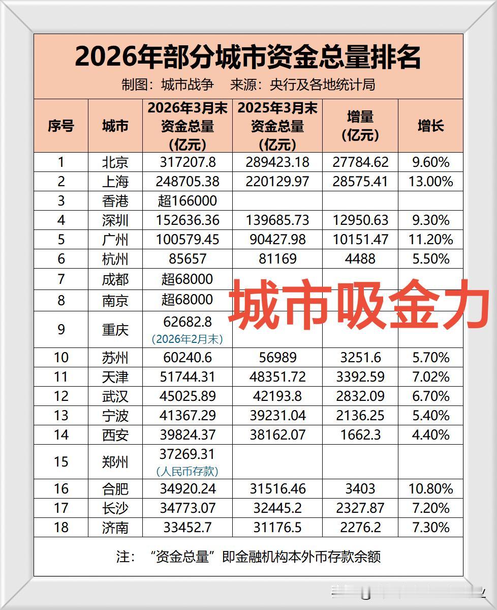 哪些城市有钱？看看这份城市资金总量图，就明白了！北上港深广排在前列。有钱才能