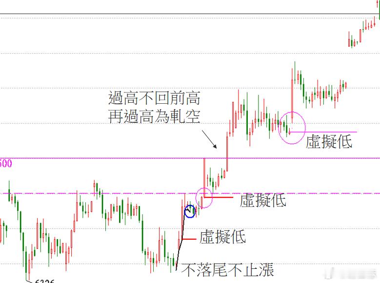 K線的邏輯與觀念：兩根K棒可看出往上的「出頭」，往下的「落尾」，兩組出頭，落尾