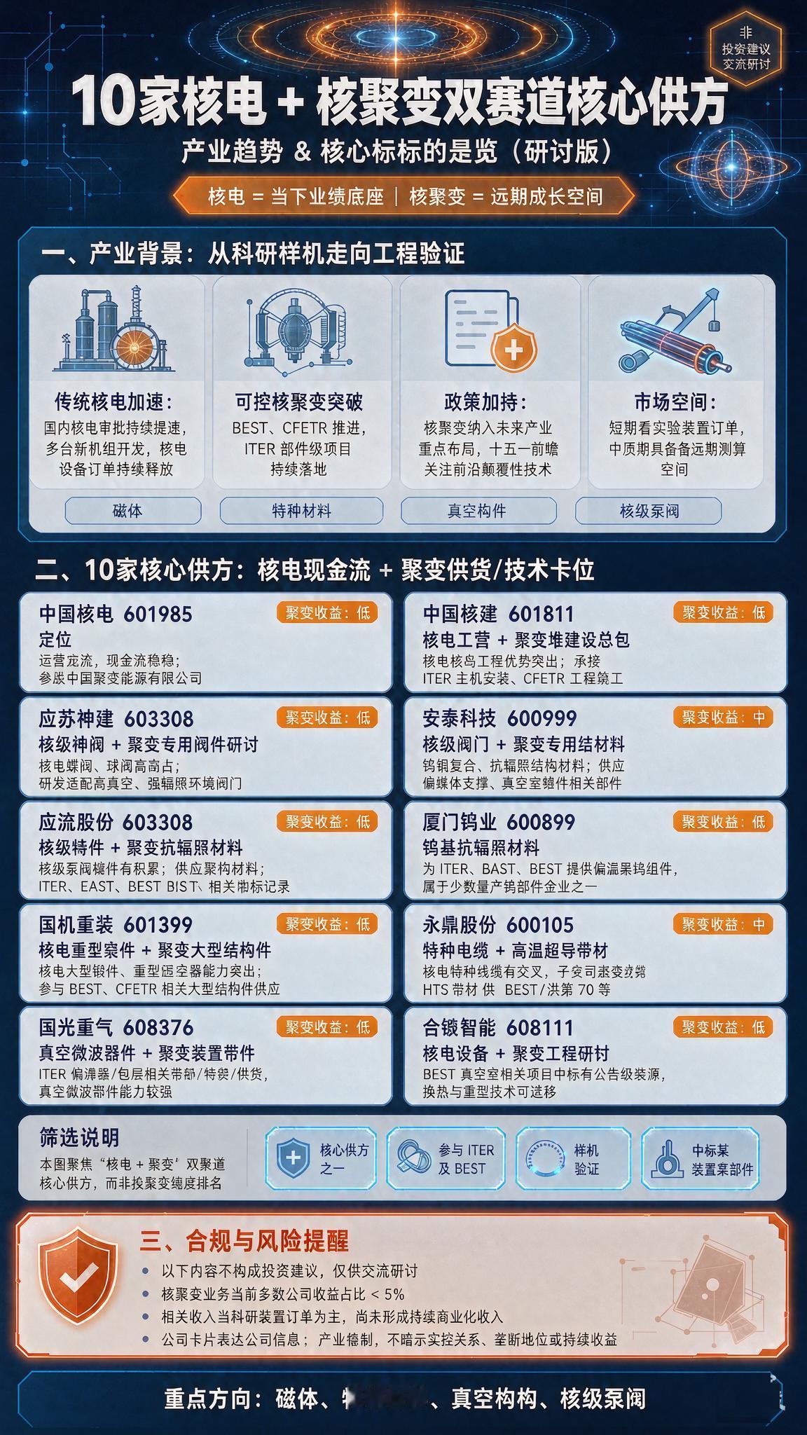 10家核电+聚变双赛道核心供方（研讨版）五条背景里："核电审批持续提速、多