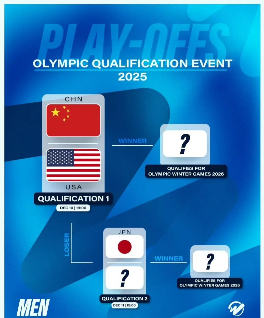 恭喜中国男子冰壶队，贺喜中国男队，虽然输给了日本，但有两条命可以冲击2026米兰